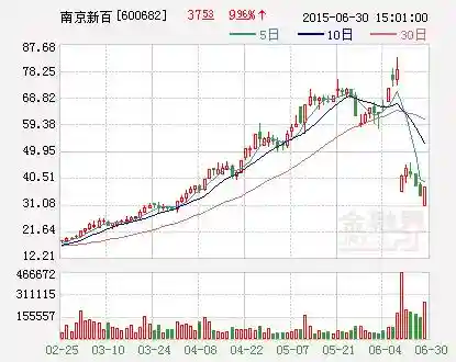 快讯：南京新百构建全球最大的脐带血库 股价涨停