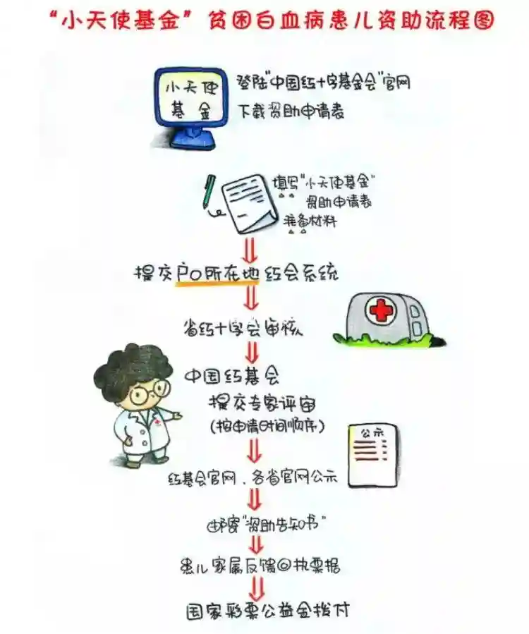 合阳红十字会温馨提示：小天使基金资助流程图