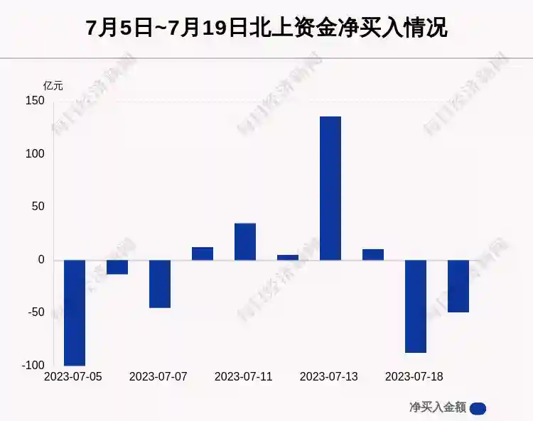 每经操盘必知（晚间版）丨北向资金卖出49.32亿，买入中兴通讯3.896亿；阿斯麦上调2023财年业绩指引；华尔街四大行股票承销收入超预期