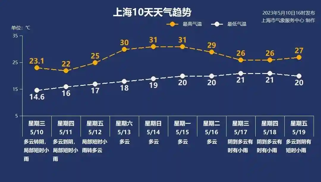 5月11日·上海早新闻